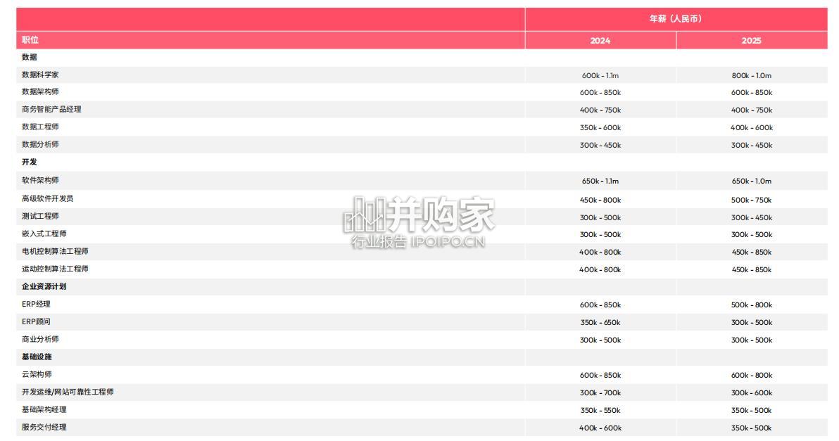 中国薪酬报告(92页)-第1张图片 中国薪酬报告(92页)-第1张图片