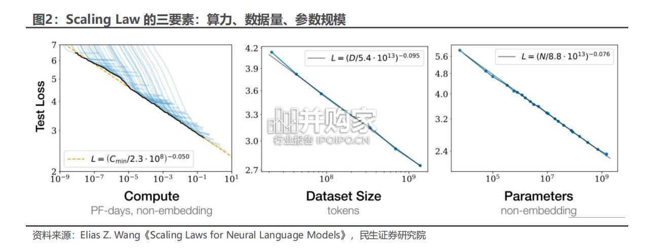 电子行业深度报告:AI新范式,云厂商引领+内需为王(44页)-第1张图片 电子行业深度报告:AI新范式,云厂商引领+内需为王(44页)-第1张图片