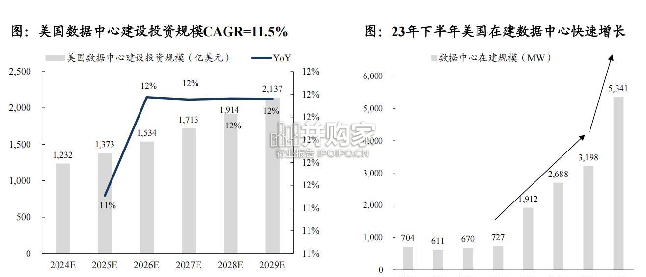 北美燃气轮机发电机组行业报告:AI算力需求催生用电量缺口(77页)-第1张图片 北美燃气轮机发电机组行业报告:AI算力需求催生用电量缺口(77页)-第1张图片