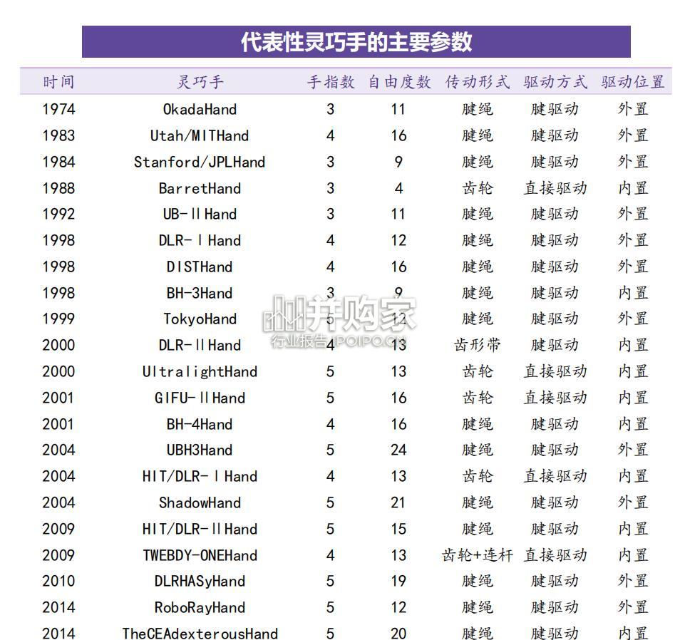 特斯拉Optimus22自由度灵巧手方案解析报告:人形机器人末端执行器(41页)-第1张图片 特斯拉Optimus22自由度灵巧手方案解析报告:人形机器人末端执行器(41页)-第1张图片