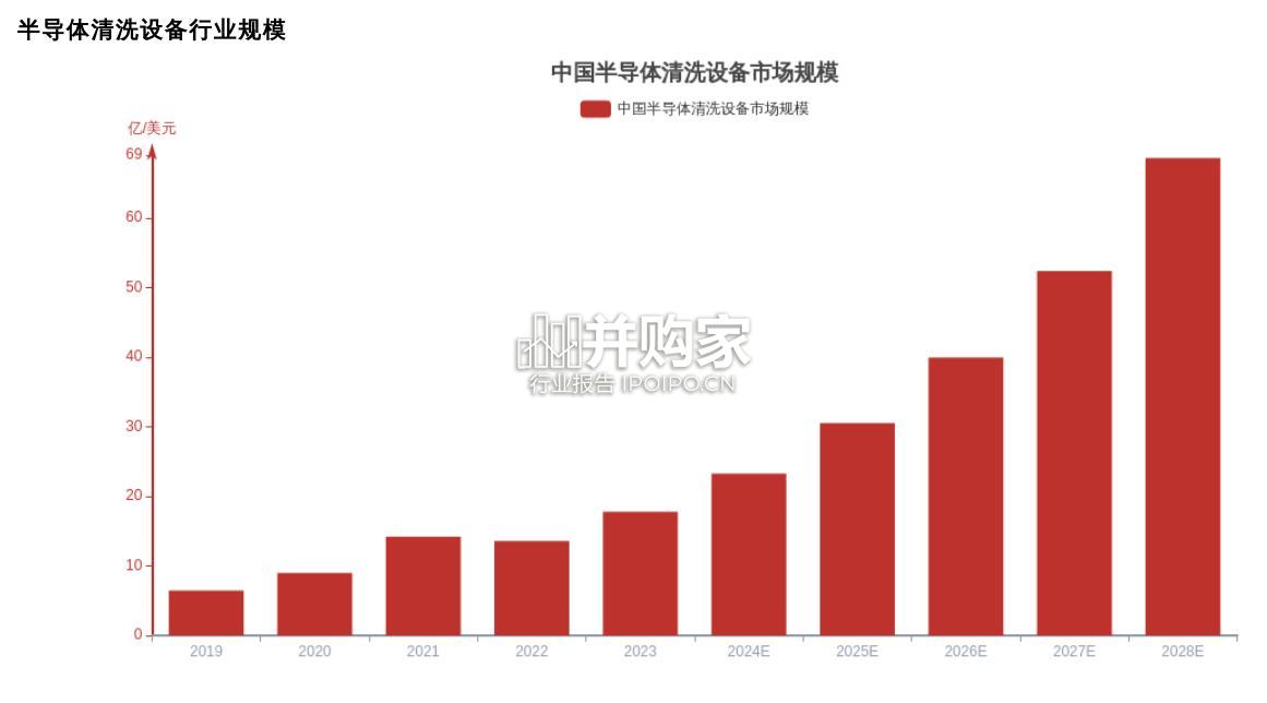 半导体清洗设备行业报告(20页)-第1张图片 半导体清洗设备行业报告(20页)-第1张图片