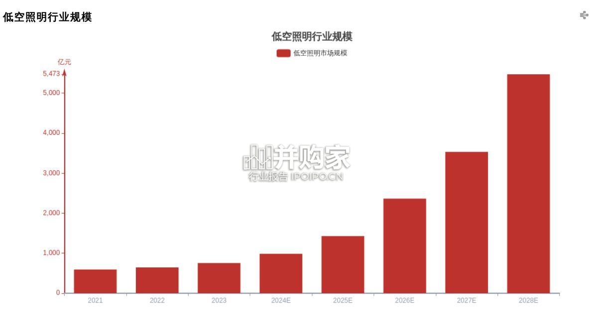 低空照明行业报告(16页)-第1张图片 低空照明行业报告(16页)-第1张图片