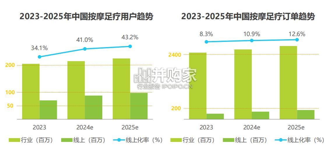 按摩足疗行业白皮书(88页)-第1张图片 按摩足疗行业白皮书(88页)-第1张图片