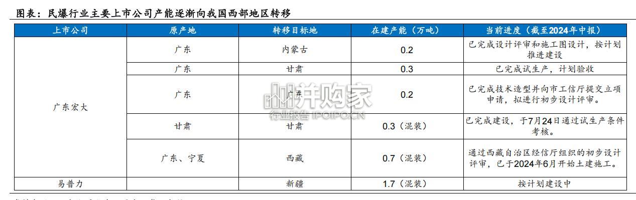 民爆行业报告(62页)-第1张图片 民爆行业报告(62页)-第1张图片