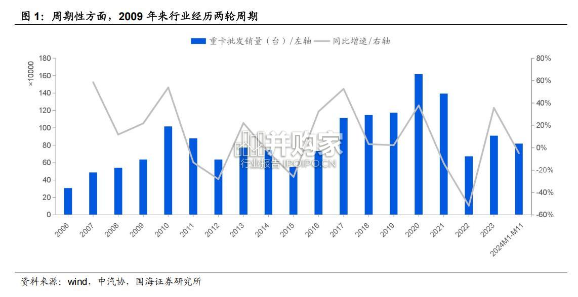 商用车行业研究报告:重卡(36页)-第1张图片 商用车行业研究报告:重卡(36页)-第1张图片