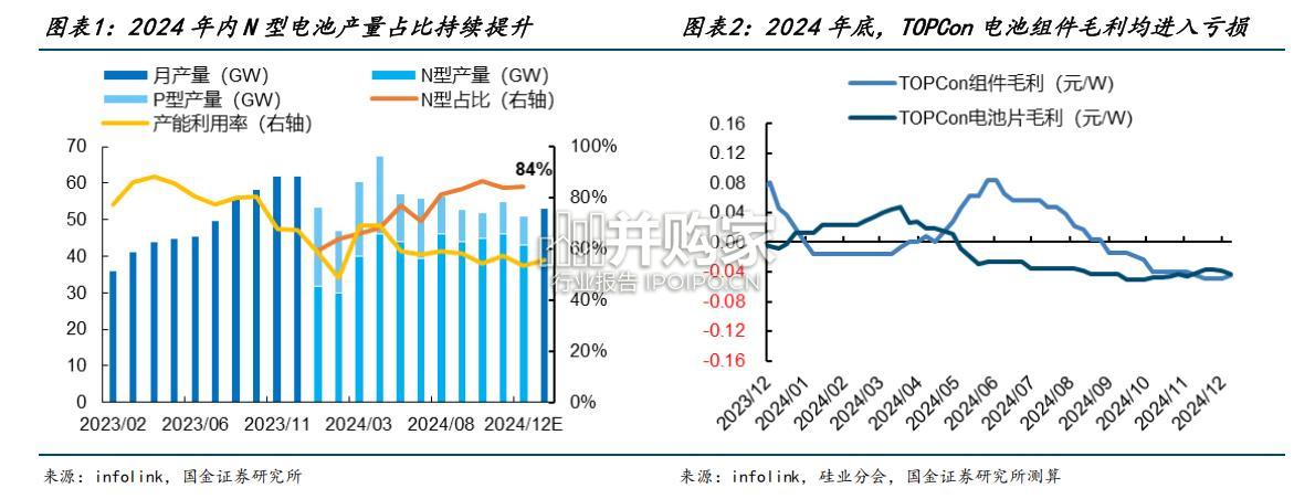 高效太阳能电池行业报告(23页)-第1张图片 高效太阳能电池行业报告(23页)-第1张图片