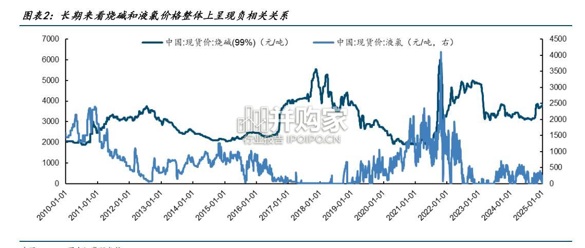 基础化工行业报告:烧碱、氢氧化钠(20页)-第1张图片 基础化工行业报告:烧碱、氢氧化钠(20页)-第1张图片
