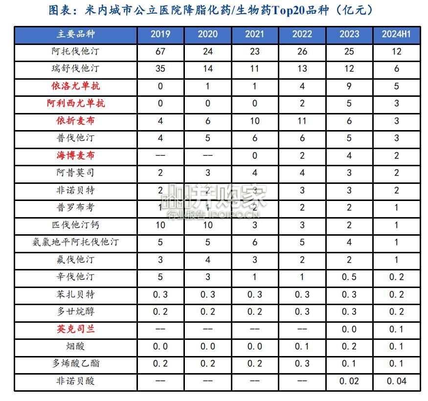 降脂药行业报告(39页)-第1张图片 降脂药行业报告(39页)-第1张图片