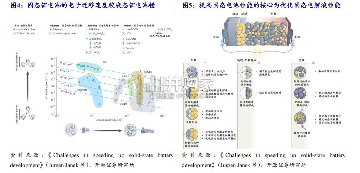固态锂电池行业报告:硫化物固态电解质、氧化物固态电解质、聚合物固态电解质、硅基负极(36页)-第1张图片 固态锂电池行业报告:硫化物固态电解质、氧化物固态电解质、聚合物固态电解质、硅基负极(36页)-第1张图片