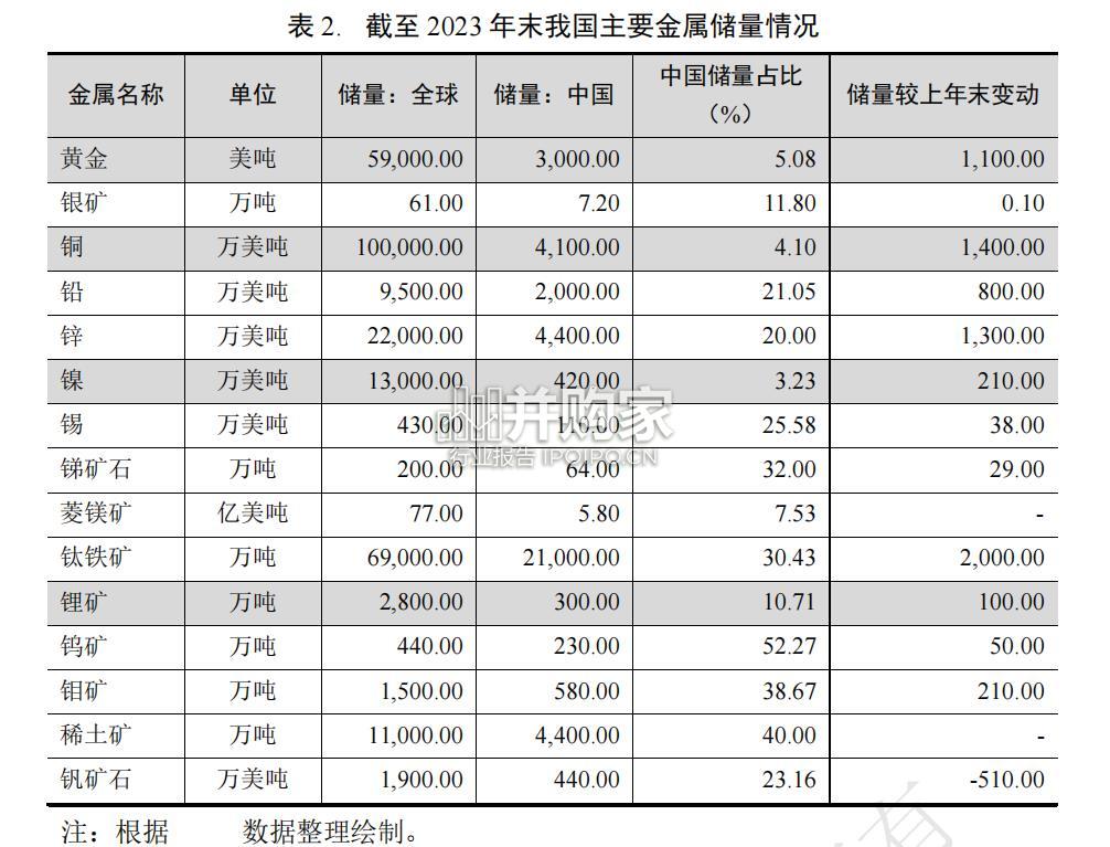 2024年有色金属行业信用回顾与2025年展望报告(67页)-第1张图片 2024年有色金属行业信用回顾与2025年展望报告(67页)-第1张图片