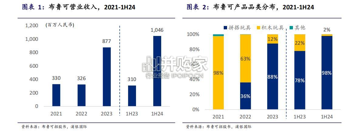 中国潮玩行业研究报告:布鲁可(20页)-第1张图片 中国潮玩行业研究报告:布鲁可(20页)-第1张图片