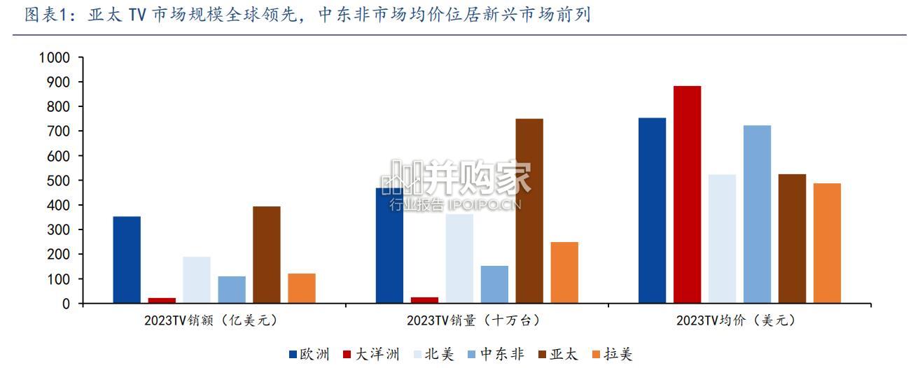 黑电行业报告:新兴市场篇(29页)-第1张图片 黑电行业报告:新兴市场篇(29页)-第1张图片