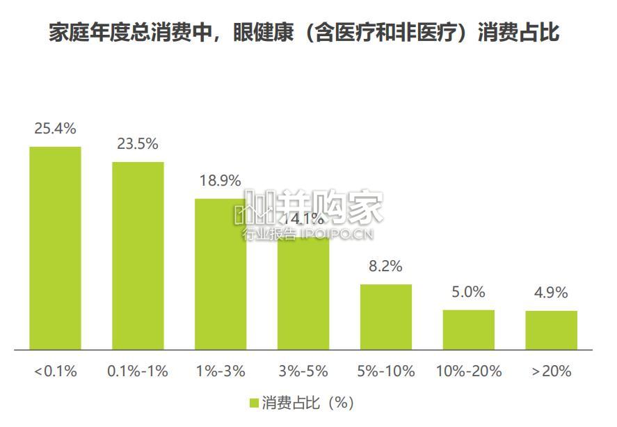 中国眼健康行业研究报告(72页)-第1张图片 中国眼健康行业研究报告(72页)-第1张图片