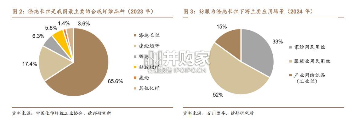 涤纶长丝行业报告(25页)-第1张图片 涤纶长丝行业报告(25页)-第1张图片