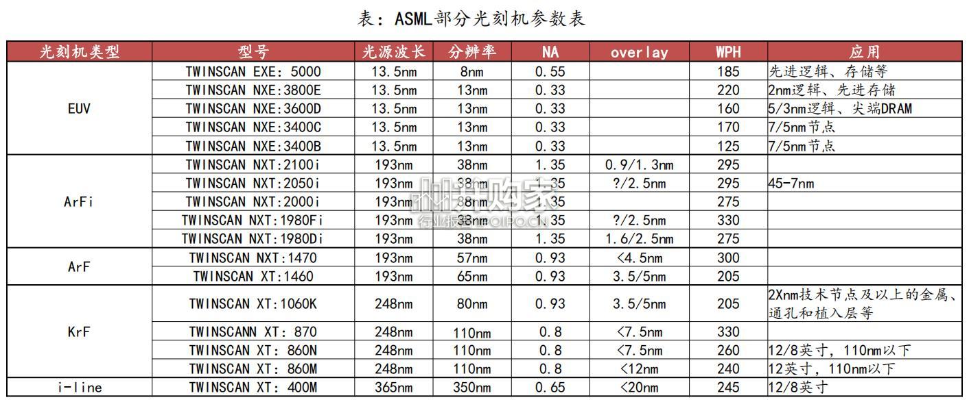光刻机行业报告(27页)-第1张图片 光刻机行业报告(27页)-第1张图片