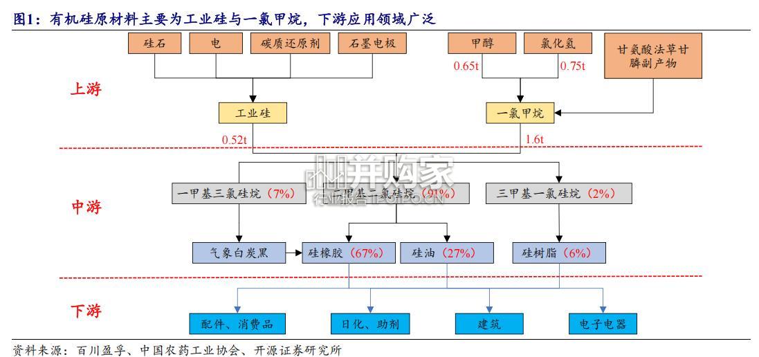 有机硅行业报告(15页)-第1张图片 有机硅行业报告(15页)-第1张图片