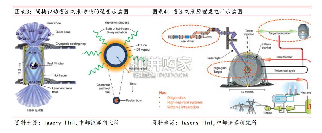 可控核聚变行业报告(23页)-第1张图片 可控核聚变行业报告(23页)-第1张图片