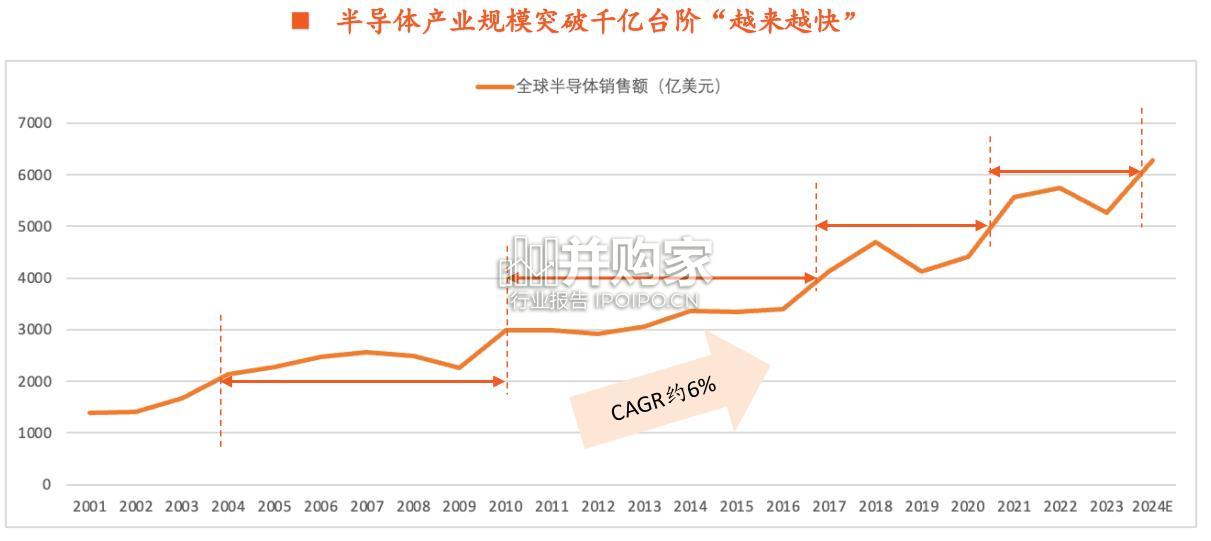 半导体行业报告:半导体产业的发展趋势与变革(50页)-第1张图片 半导体行业报告:半导体产业的发展趋势与变革(50页)-第1张图片