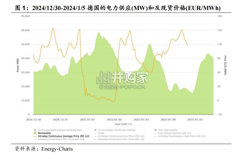 欧洲负电价现象研究报告:消纳和调控能力的贫弱(16页)-第1张图片 欧洲负电价现象研究报告:消纳和调控能力的贫弱(16页)-第1张图片