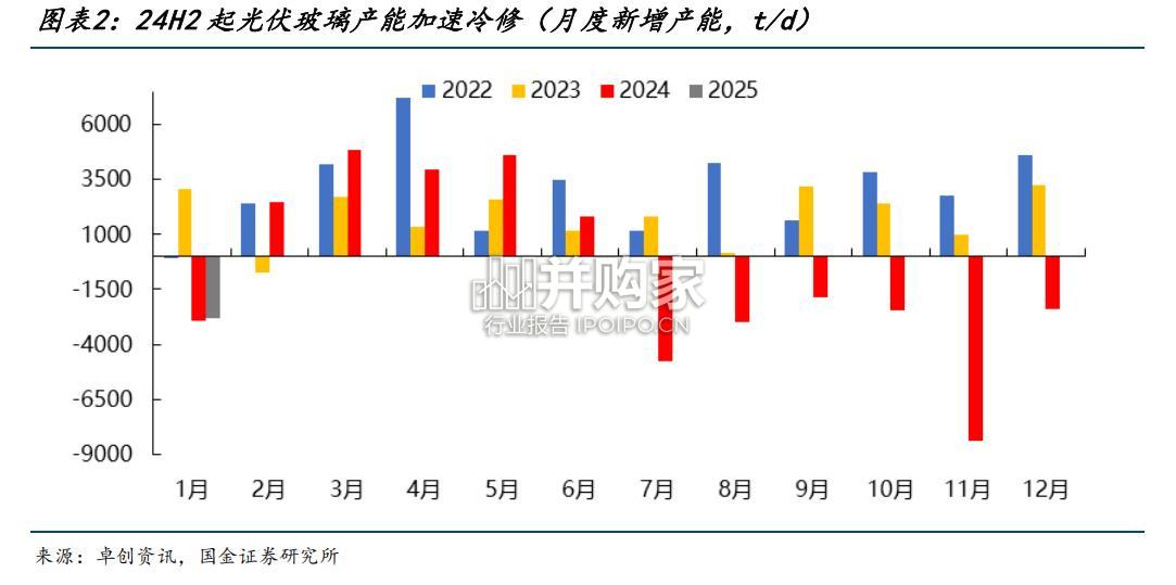光伏玻璃行业报告（18页）-第1张图片