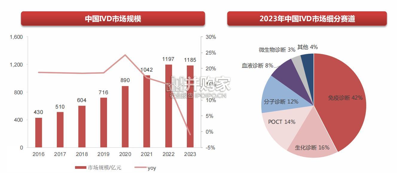 IVD行业报告:体外诊断(51页)-第1张图片 IVD行业报告:体外诊断(51页)-第1张图片