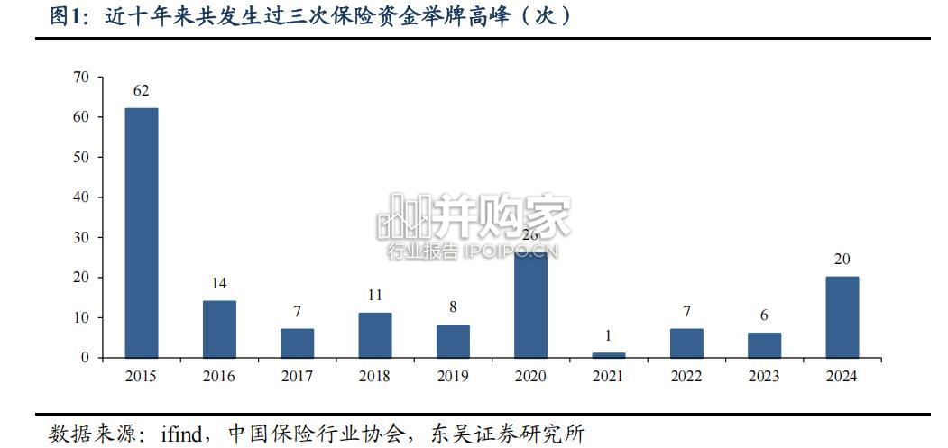非银金融行业报告:险资举牌风潮(26页)-第1张图片 非银金融行业报告:险资举牌风潮(26页)-第1张图片