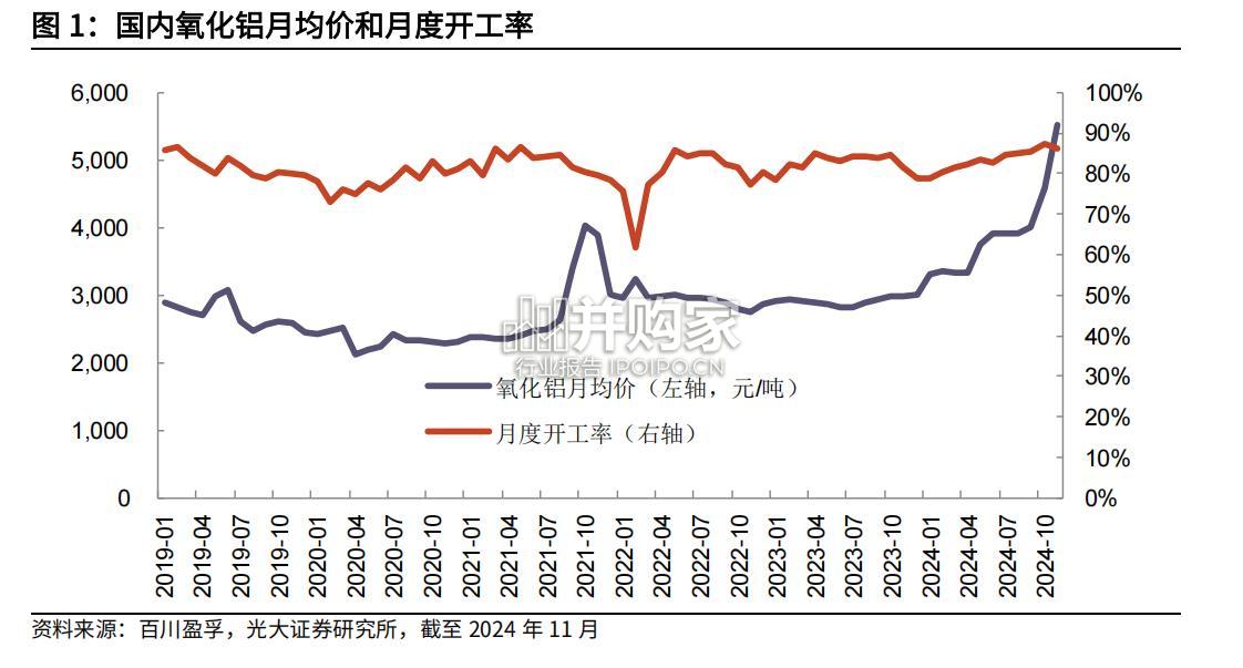 电解铝行业报告:氧化铝(18页)-第1张图片 电解铝行业报告:氧化铝(18页)-第1张图片