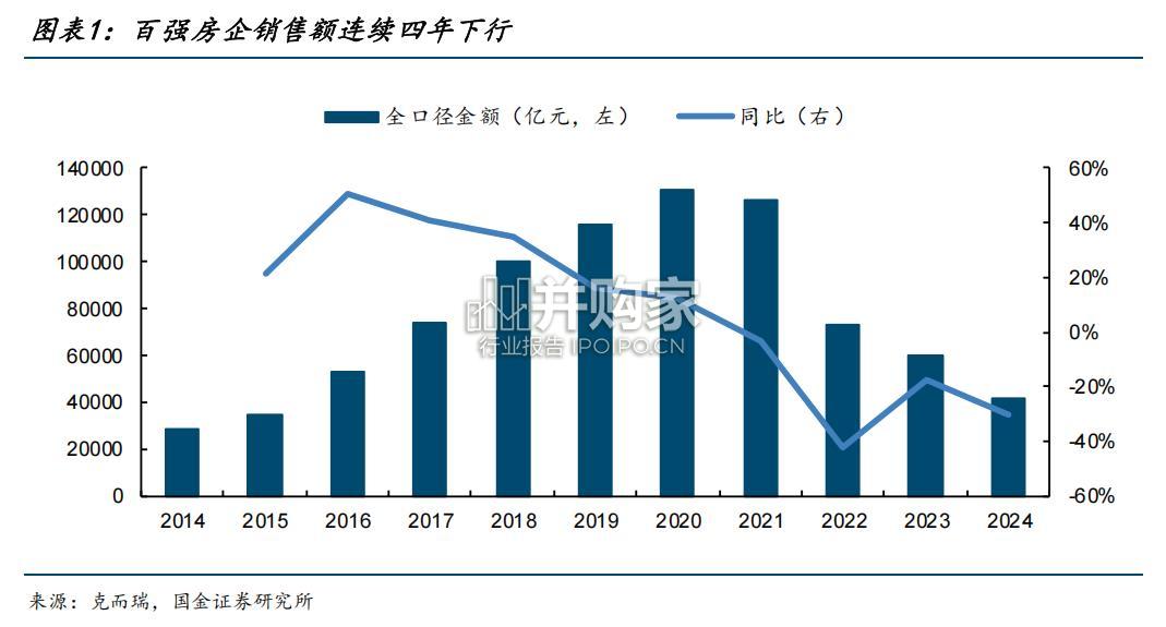 2024年百强房企销售专题报告(20页)-第1张图片 2024年百强房企销售专题报告(20页)-第1张图片