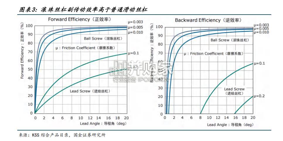 丝杠行业报告(73页)-第1张图片 丝杠行业报告(73页)-第1张图片