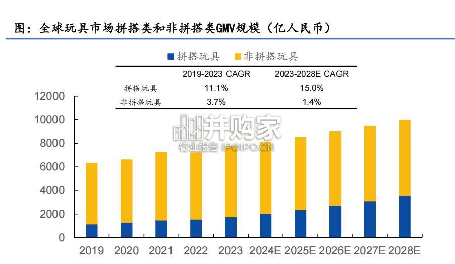 IP衍生品行业研究报告:从布鲁可看中国拼搭角色类玩具崛起(22页)-第1张图片 IP衍生品行业研究报告:从布鲁可看中国拼搭角色类玩具崛起(22页)-第1张图片