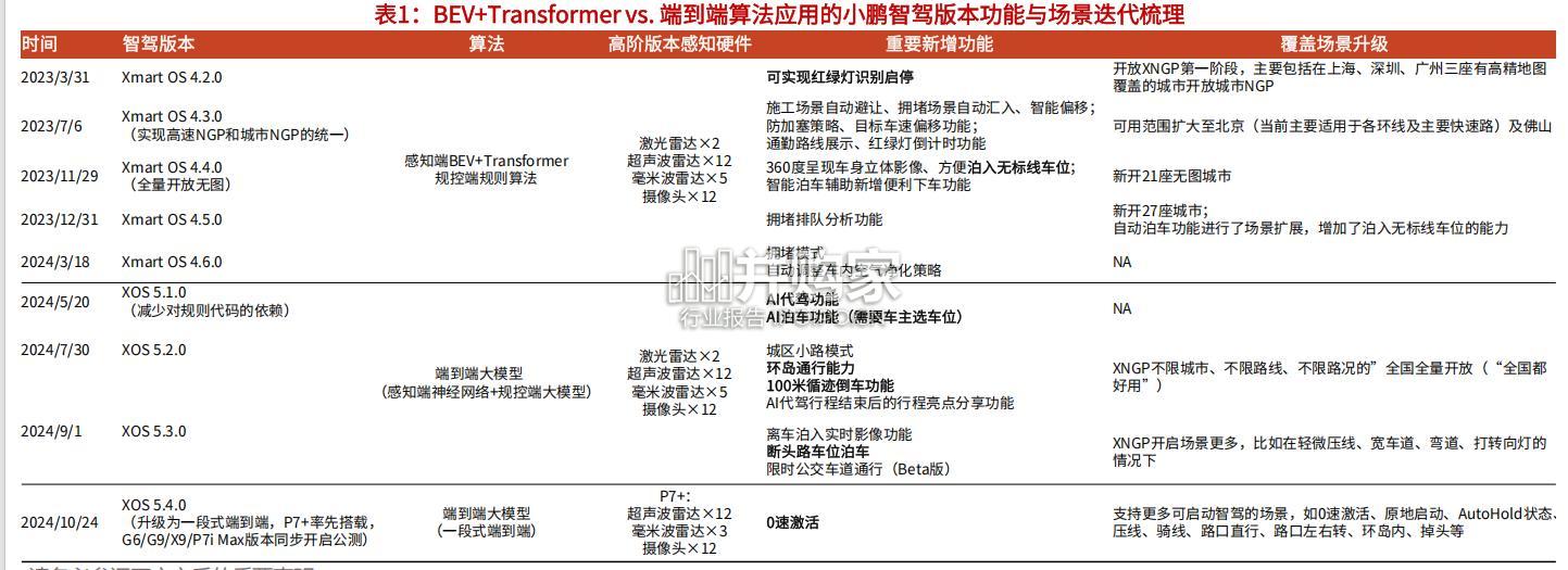 汽车智驾行业的梳理与思考研究报告:向智驾2.0时代迈进(41页)-第1张图片 汽车智驾行业的梳理与思考研究报告:向智驾2.0时代迈进(41页)-第1张图片