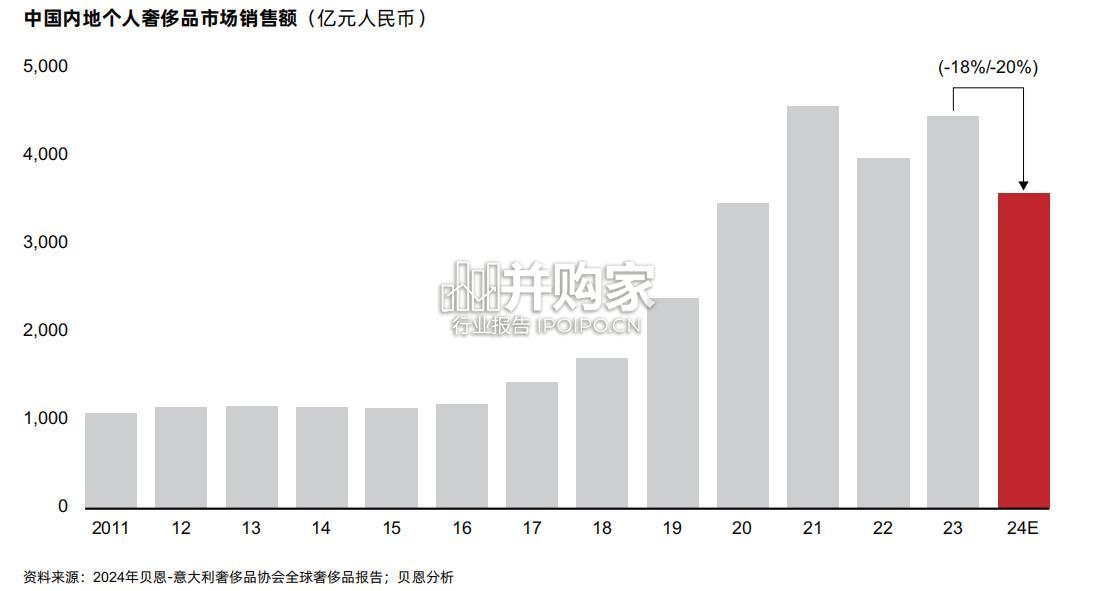 中国奢侈品市场报告(28页)-第1张图片 中国奢侈品市场报告(28页)-第1张图片