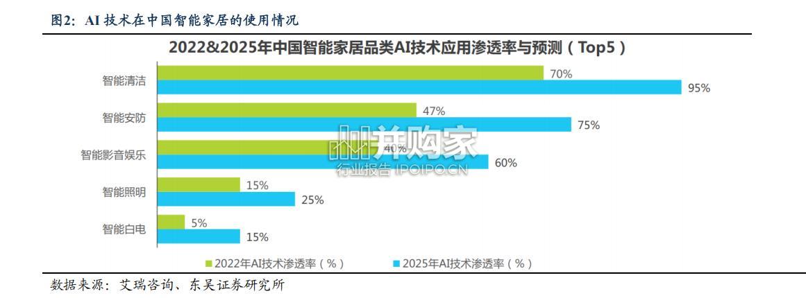 居住产业智能化行业报告:智能家居(26页)-第1张图片 居住产业智能化行业报告:智能家居(26页)-第1张图片