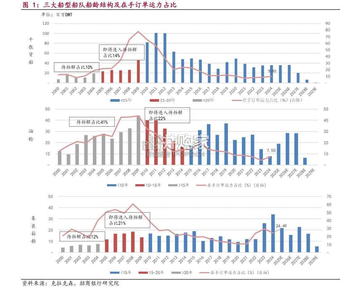 船舶工业行业报告:造船行业三问(26页)-第1张图片 船舶工业行业报告:造船行业三问(26页)-第1张图片