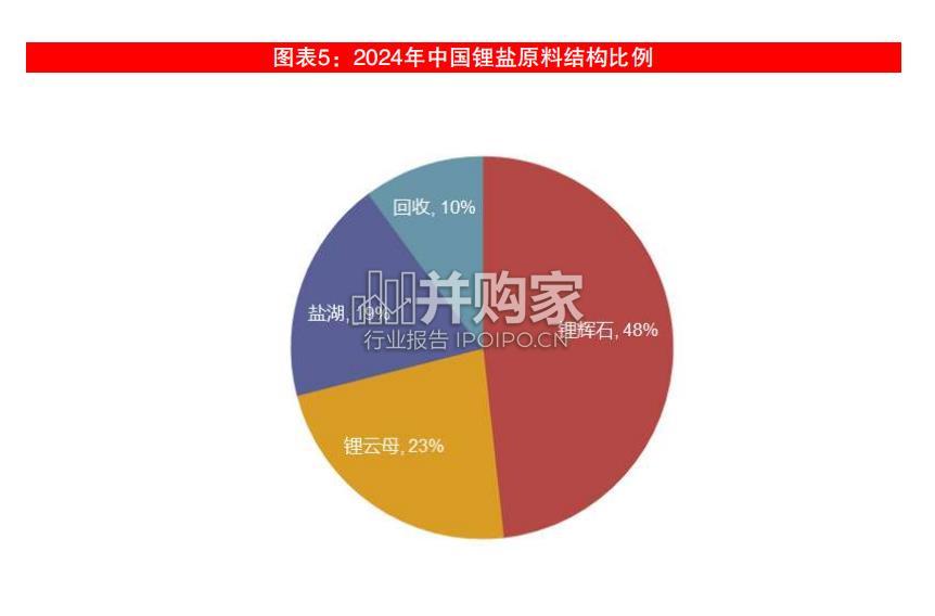 锂资源和锂产业链报告(29页)-第1张图片 锂资源和锂产业链报告(29页)-第1张图片