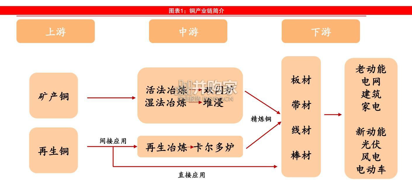 铜行业专题报告(31页)-第1张图片 铜行业专题报告(31页)-第1张图片