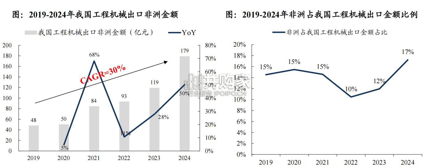 非洲市场工程机械分析报告(32页)-第1张图片 非洲市场工程机械分析报告(32页)-第1张图片