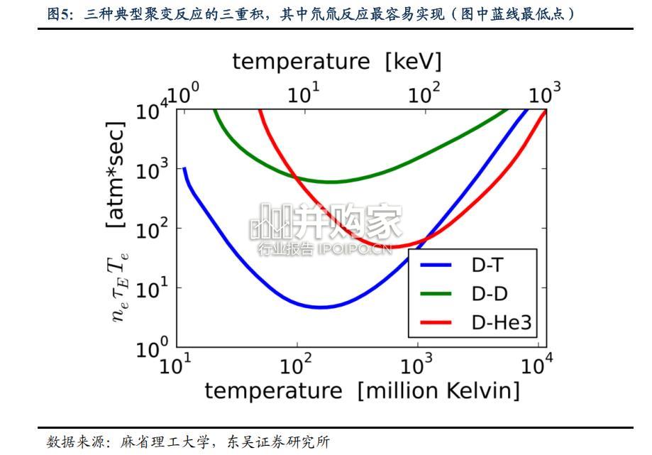 可控核聚变研究报告:科普,从氘氚反应到托卡马克(16页)-第1张图片 可控核聚变研究报告:科普,从氘氚反应到托卡马克(16页)-第1张图片