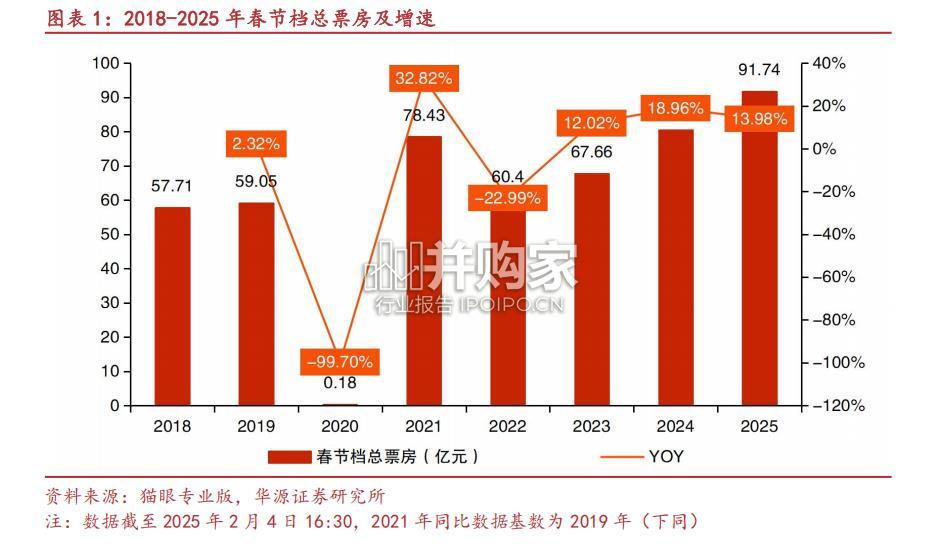 2025年春节档电影回顾及展望报告(17页)-第1张图片 2025年春节档电影回顾及展望报告(17页)-第1张图片