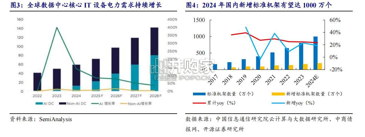 电力设备行业深度报告:高功率密度智算数据中心,供配电系统升级(26页)-第1张图片 电力设备行业深度报告:高功率密度智算数据中心,供配电系统升级(26页)-第1张图片