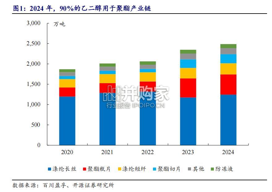 乙二醇行业报告(20页)-第1张图片 乙二醇行业报告(20页)-第1张图片