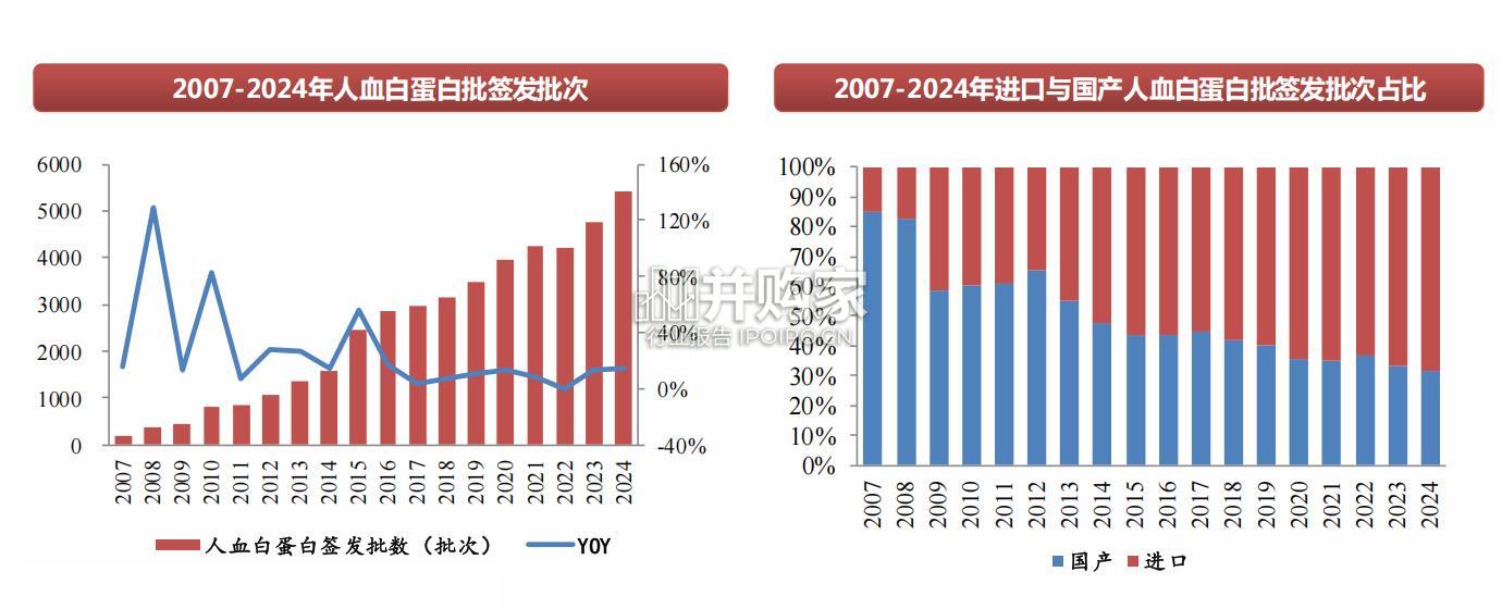 血制品行业报告(69页)-第1张图片 血制品行业报告(69页)-第1张图片
