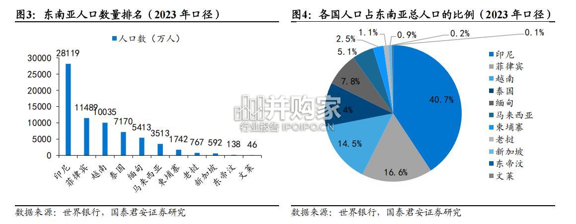 东南亚消费市场的崛起与机遇研究报告(108页)-第1张图片 东南亚消费市场的崛起与机遇研究报告(108页)-第1张图片