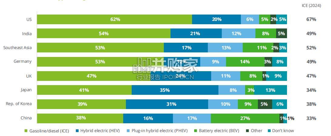 德勤报告:2025全球汽车消费者研究报告(33页)-第1张图片 德勤报告:2025全球汽车消费者研究报告(33页)-第1张图片