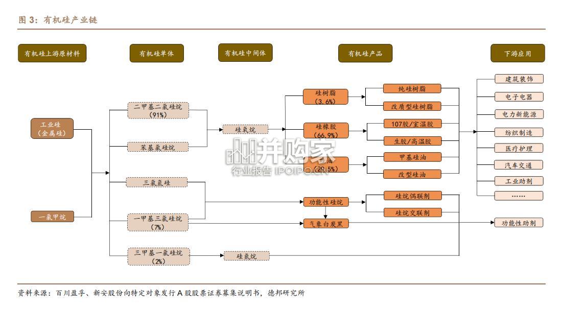 有机硅行业报告(24页)-第1张图片 有机硅行业报告(24页)-第1张图片