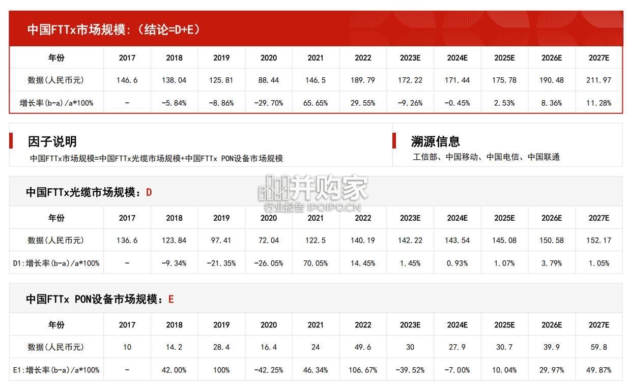 中国FTTx行业报告:市场规模测算逻辑模型(16页)-第1张图片 中国FTTx行业报告:市场规模测算逻辑模型(16页)-第1张图片