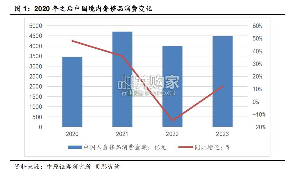 国内奢侈品及高档白酒消费变化研究报告(25页)-第1张图片 国内奢侈品及高档白酒消费变化研究报告(25页)-第1张图片