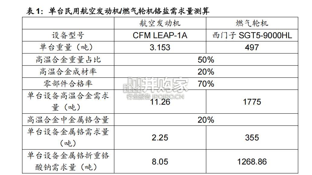 燃气轮机行业报告:铬盐、高温合金、热障涂层产业链(14页)-第1张图片 燃气轮机行业报告:铬盐、高温合金、热障涂层产业链(14页)-第1张图片