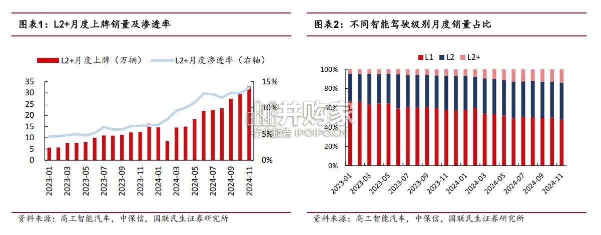 汽车行业专题研究报告:智驾平权(34页)-第1张图片 汽车行业专题研究报告:智驾平权(34页)-第1张图片