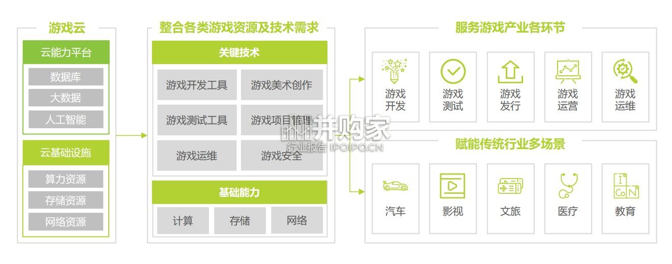 中国游戏云技术发展洞察报告(21页)-第1张图片 中国游戏云技术发展洞察报告(21页)-第1张图片